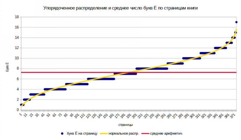 Упорядоченное распределение и среднее число букв Ё по страницам книги